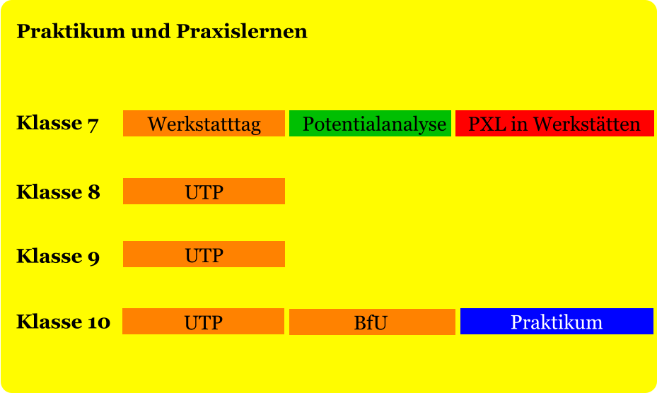 Praktikum und Praxislernen Klasse 7 Klasse 10 Klasse 9 Klasse 8 Potentialanalyse Praktikum PXL in Werkstätten Werkstatttag BfU UTP UTP UTP