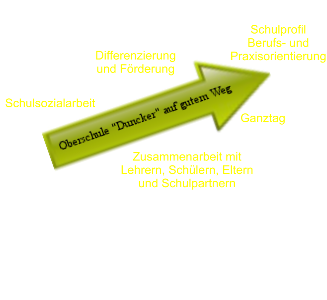 Differenzierung und Förderung Schulprofil Berufs- und Praxisorientierung Ganztag Zusammenarbeit mit Lehrern, Schülern, Eltern und Schulpartnern Schulsozialarbeit